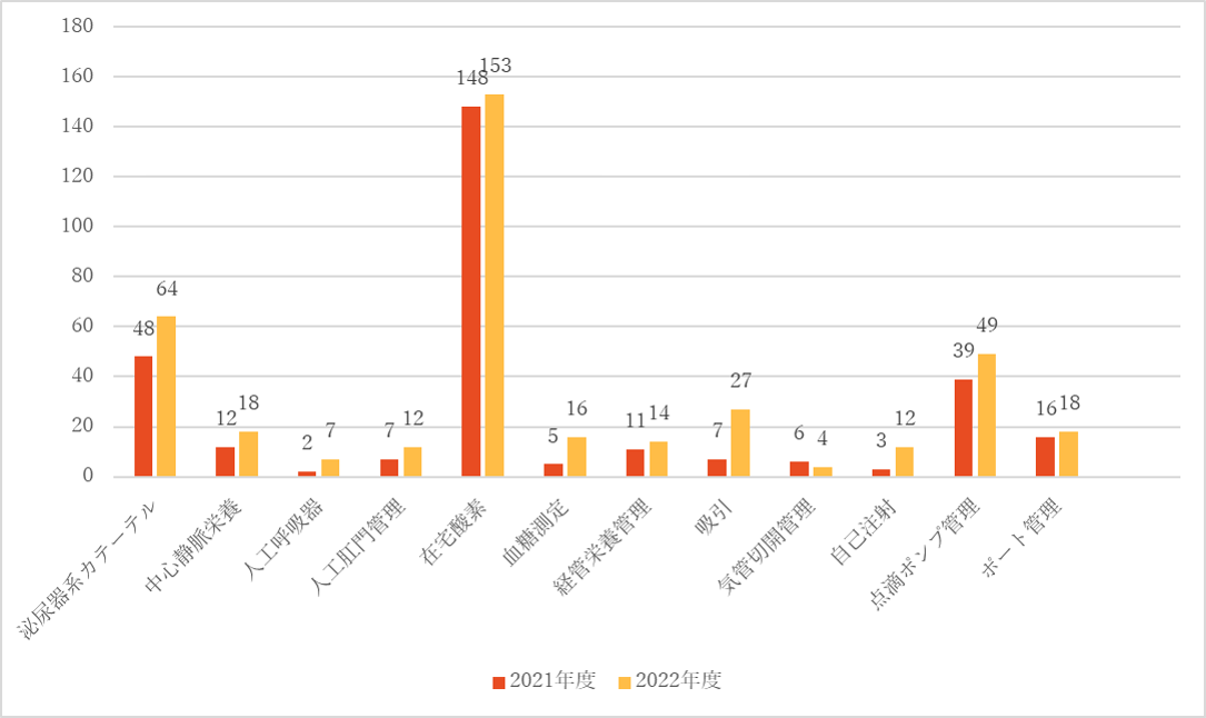 医療処置・管理の実績